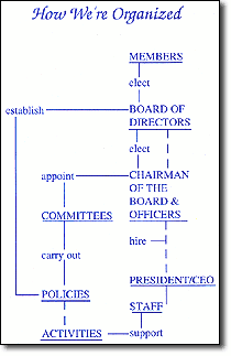 Conway Chamber Organization Chart